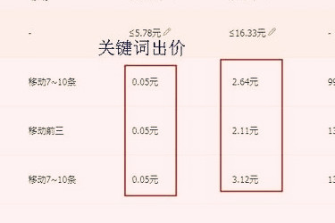 直通車關鍵詞出價多少好